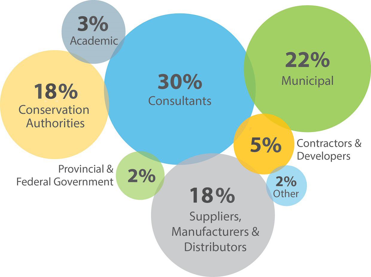 Source to Stream Conference 2024 attendance by industry sector